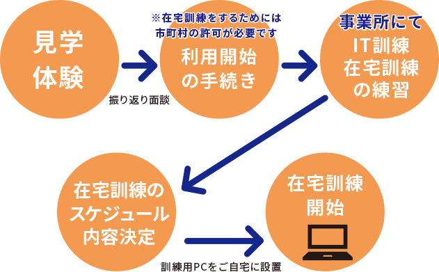コペル利用に向けての流れ