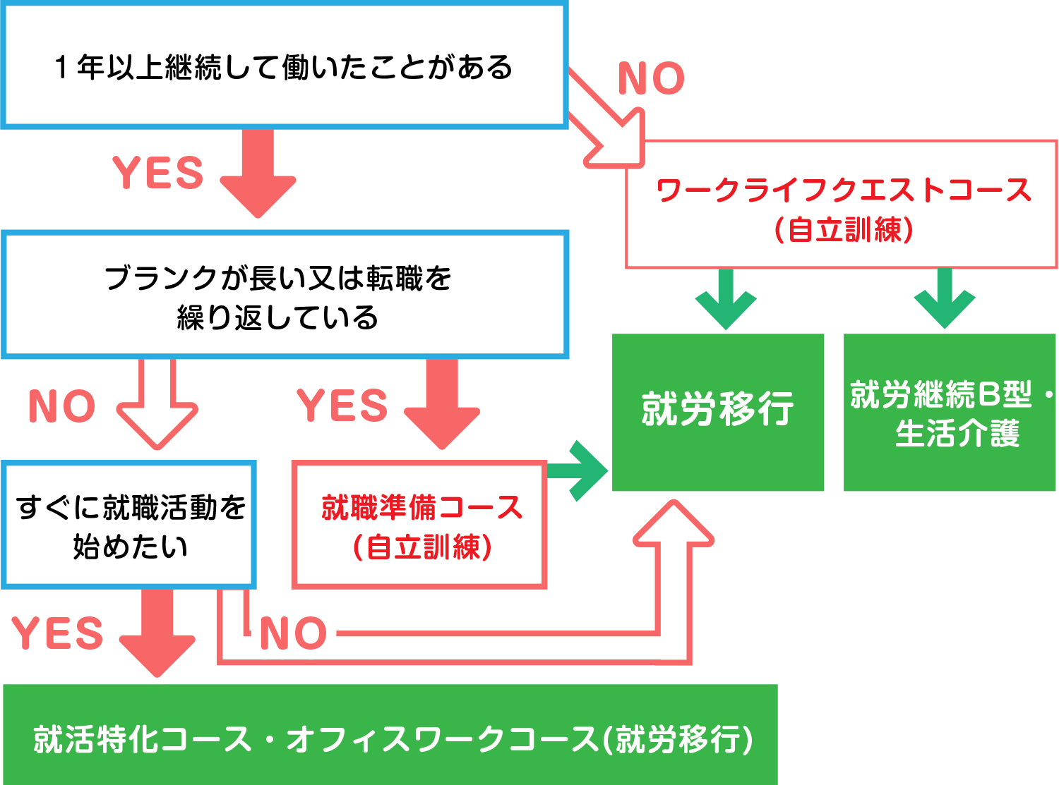 利用から卒業までのイメージ