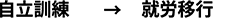 自立訓練 → 就労移行