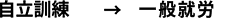 自立訓練 → 一般就労